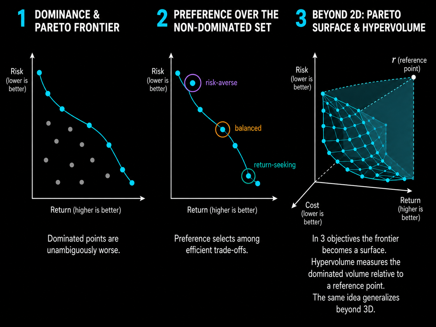 Dominance, preference over the non-dominated set, and hypervolume beyond two objectives.